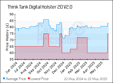 Best Price History for the Think Tank Digital Holster 20 V2.0